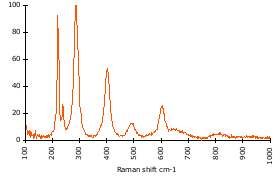 Raman Spectrum of Hematite (151)